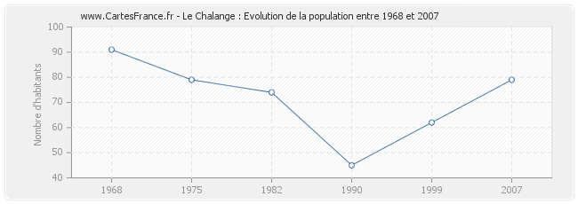Population Le Chalange